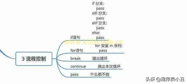 Python基本概念最全图