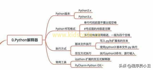 Python基本概念最全图 Python基本概念最全图