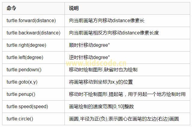 Python turtle 绘图指令