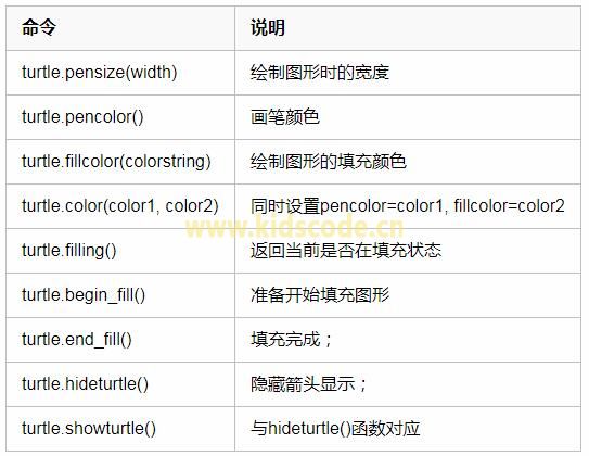 Python turtle 绘图指令