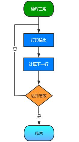 scratch编程绘制数字金字塔（杨辉三角）